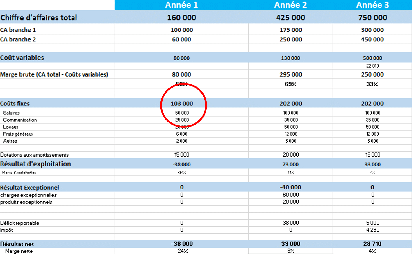 Compte de résultat prévisionnel tout comprendre